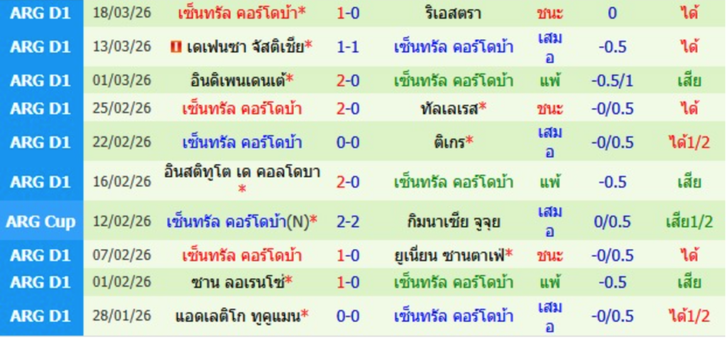 เซ็นทรัล กอร์โดบา
