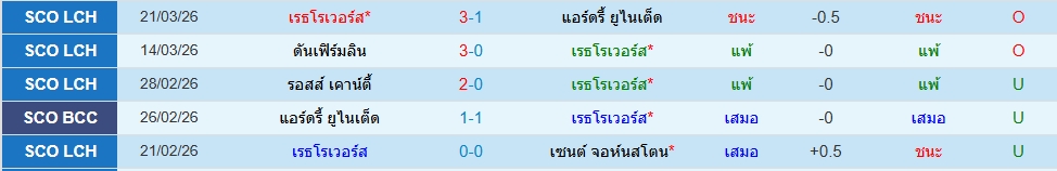 เรธ โรเวอร์ส
