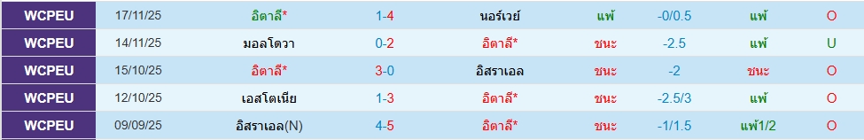 อิตาลี