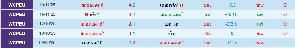 สกอตแลนด์