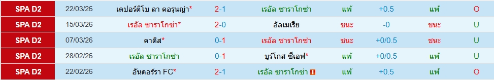 เรอัล ซาราโกซ่า