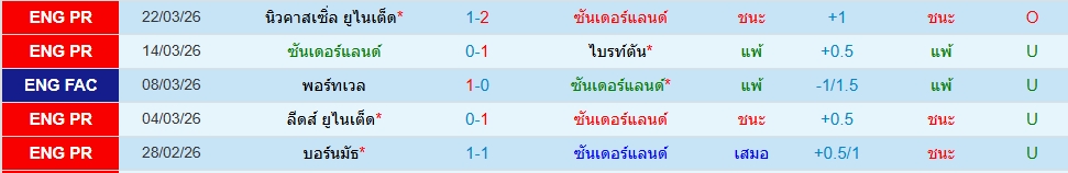 ซันเดอร์แลนด์