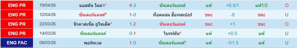 ซันเดอร์แลนด์