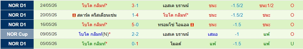 โบโด กลิมท์