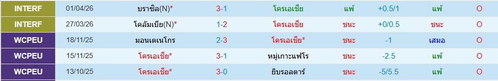 โครเอเชีย