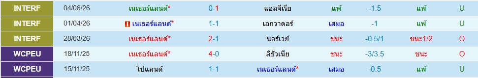 เนเธอร์แลนด์