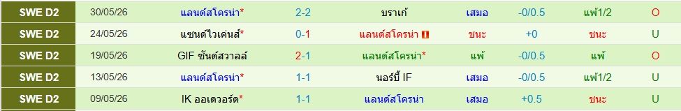 แลนด์สโครน่า