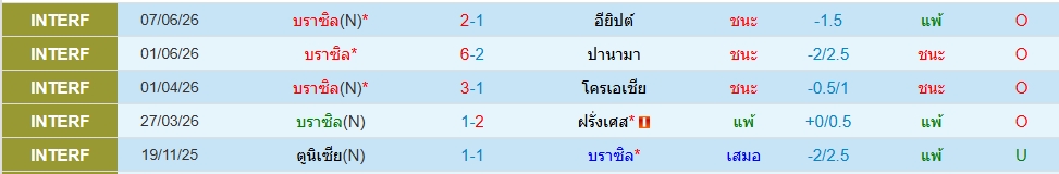 บราซิล