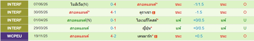 สกอตแลนด์
