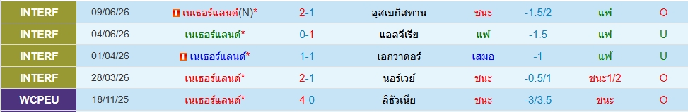 เนเธอร์แลนด์