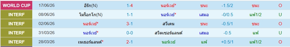 นอร์เวย์