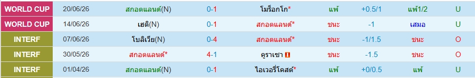 สกอตแลนด์