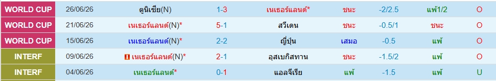 เนเธอร์แลนด์