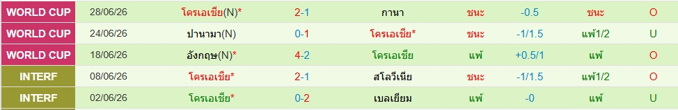 โครเอเชีย