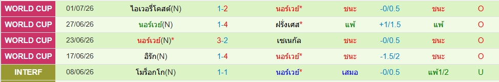 นอร์เวย์