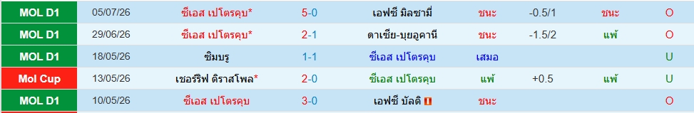 เปโตรคุบ