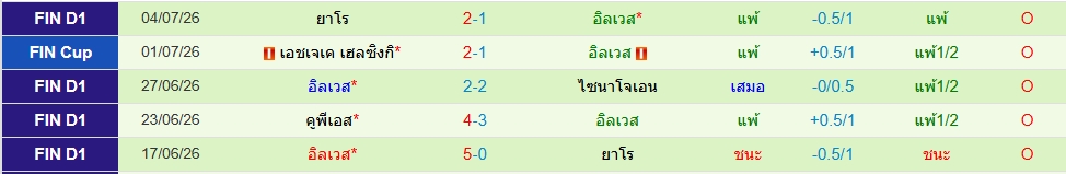 อิลเวส