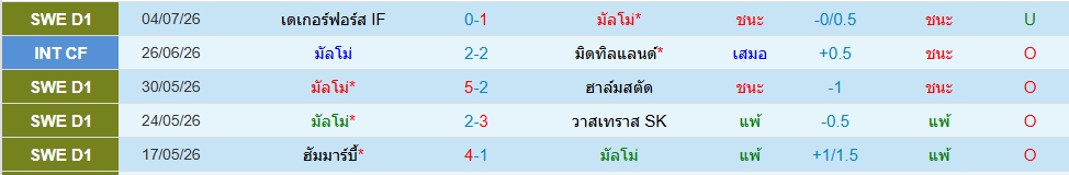 มัลโม่
