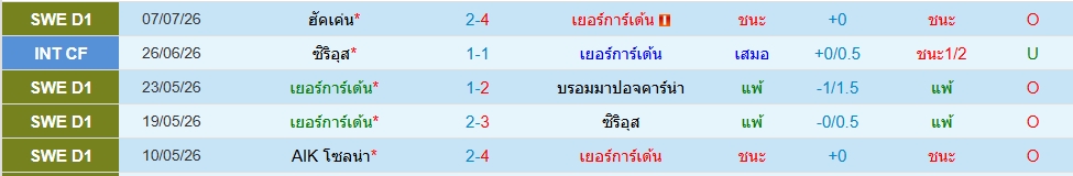 เยอร์การ์เด้นส์