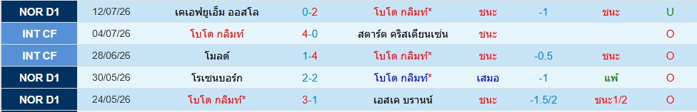 โบโด กลิมท์