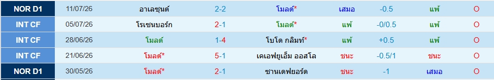 โมลด์