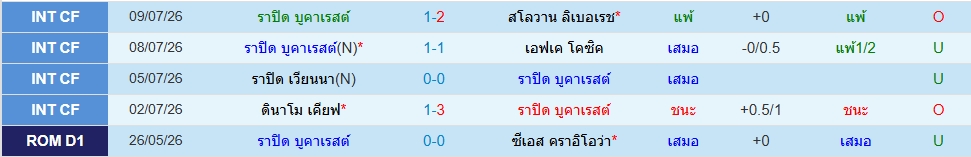 ราปิด บูคาเรสต์