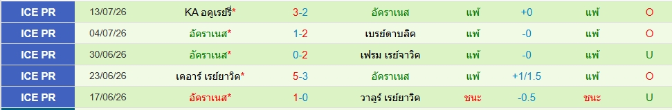 ไอเอ อัคราเนส