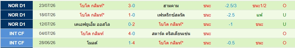 โบโด กลิมท์