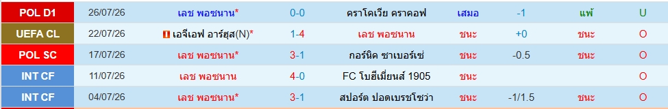 เลช พอซนาน