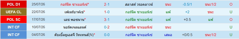 กอร์นิค ซาเบอร์เซ่