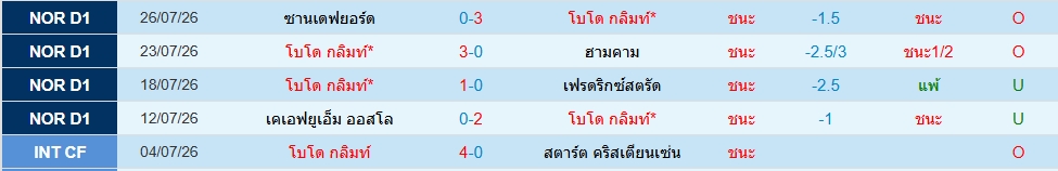 โบโด กลิมท์