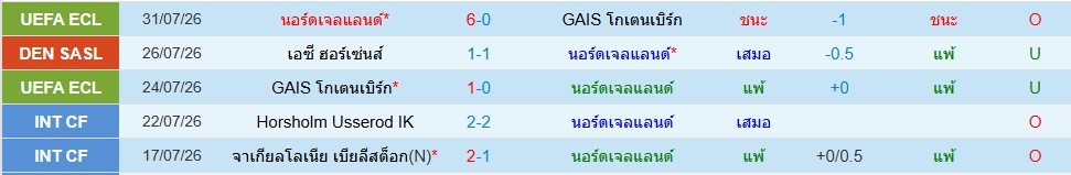 นอร์ดสเยลลันด์