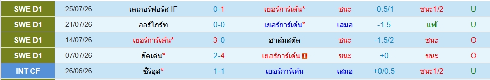 เยอร์การ์เด้นส์