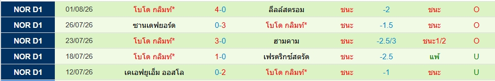 โบโด กลิมท์