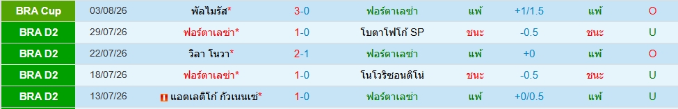 ฟอร์ตาเลซ่า