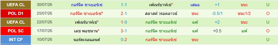 กอร์นิค ซาบร์เซ่