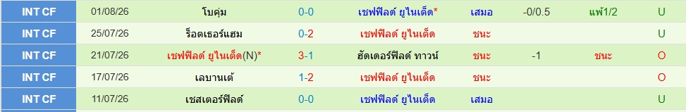 เชฟฯยูฯ