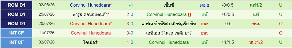 คอร์วินุล