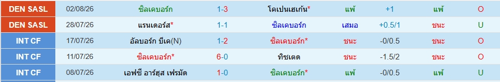 ซิลเคบอร์ก