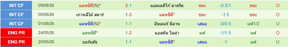 แมนฯซิตี้