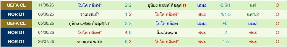 โบโด กลิมท์