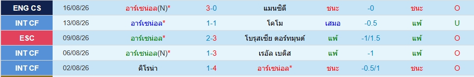 อาร์เซน่อล