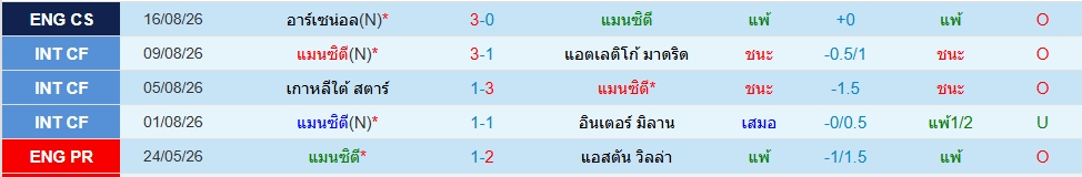 แมนฯซิตี้