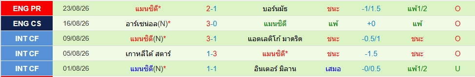 แมนฯซิตี้