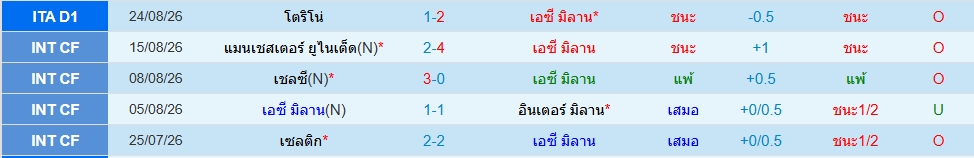 เอซี มิลาน