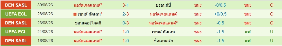 นอร์ดเจลแลนด์