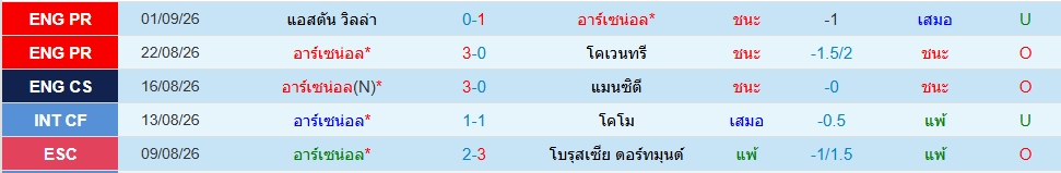 อาร์เซน่อล