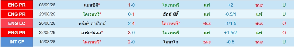 โคเวนทรี