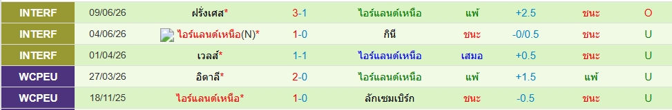 ไอร์แลนด์เหนือ
