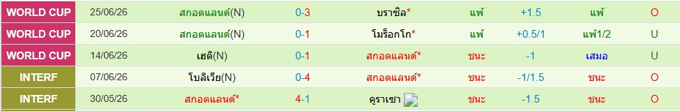 สกอตแลนด์